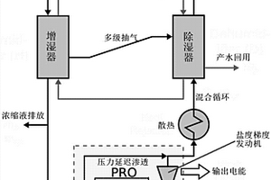 增濕-除濕耦合壓力延遲滲透的脫硫廢水零排放系統(tǒng)與方法