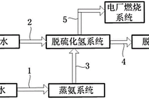 廢水脫硫蒸氨組合處理系統(tǒng)