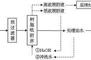 采用樹脂吸附法深度處理皮革廢水生化尾水的方法