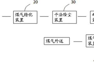 無廢水產(chǎn)生的煤氣化處理系統(tǒng)及工藝