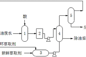 煤化工領(lǐng)域廢水除油的方法