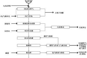 蘭炭廢水脫油除塵與脫酸脫氨的處理方法