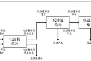 含有混鹽的廢水的分鹽方法、系統(tǒng)及其應用