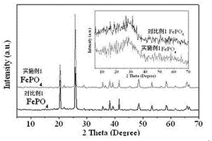 FePO4非均相可見光Fenton催化劑及處理有機廢水的方法