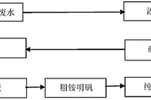 利用活性白土生產(chǎn)廢水制備銨明礬的方法