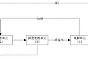 含酸廢水處理方法、處理系統(tǒng)及應(yīng)用