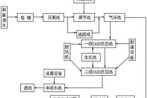 皮革廢水高效處理系統(tǒng)