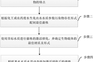 化工或農(nóng)藥廢水生化末端的處理方法