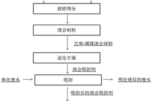 以褐煤與蘭炭為新型吸附劑的焦化廢水處理方法