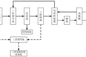 合成氨有機廢水一價鹽資源化與零排放工藝