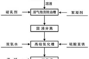 濕法冶金硫酸鈉廢水除油和降COD的方法