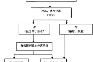 高鹽度有機(jī)廢水的處理工藝