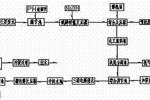 蘭炭生產(chǎn)廢水資源化處理工藝方法