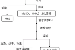 含錳廢水中無害化處理制備堿式碳酸鎂和硫酸銨的工藝