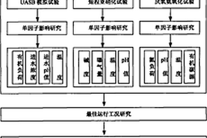 高濃度養(yǎng)殖廢水達(dá)標(biāo)處理新組合工藝