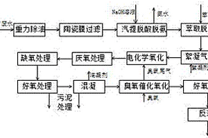 用于煤中低溫干餾廢水的處理及回用方法