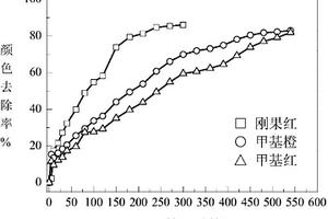 用于處理印染廢水的磁性生物吸附劑及其制備方法