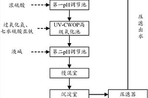 頁巖氣壓裂返排廢水的處理系統(tǒng)及工藝