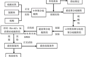 深度處理焦化廢水的聚鐵基絮凝劑制備的實(shí)驗(yàn)方法