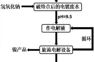 旋流電解回收電鍍廢水中絡(luò)合鎳的方法