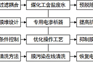 用于煤化工含鹽廢水脫鹽的電滲析膜污染綜合防治方法