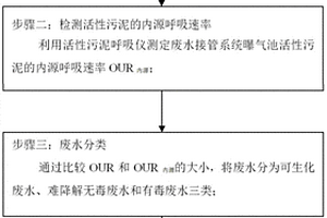 化工廢水分質(zhì)接管的方法