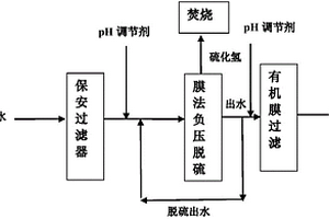 高含硫高硬度廢水的脫硫和除硬方法