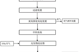 臭氧催化氧化耦合微藻法廢水處理系統(tǒng)