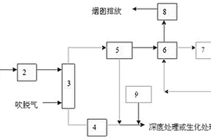 丁烯氧化脫氫制丁二烯的廢水預處理工藝