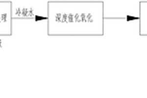 高濃度有機廢水綜合處理工藝方法