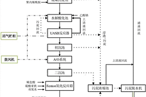 發(fā)酵類抗生素廢水的處理系統(tǒng)及工藝