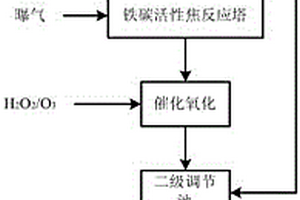 穩(wěn)定提高焦化廢水可生化性的耦合處理工藝