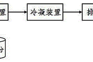 高鹽有機(jī)揮發(fā)性廢水的處理方法