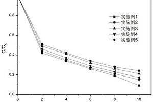 復(fù)合光催化劑在有機廢水處理中的應(yīng)用