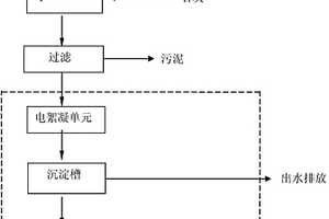 含硒和/或碲廢水的處理方法