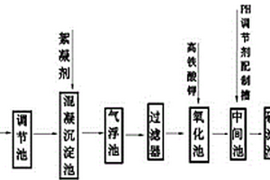 造紙廢水深度處理工藝