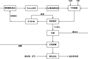 鋼鐵酸洗廢水資源化與零排放工藝