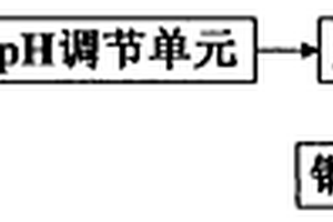 銅鋅催化劑廢水中銅鋅的去除及回收方法