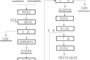 從含鋰制藥廢水回收鋰生產(chǎn)電解專用無水氯化鋰的方法