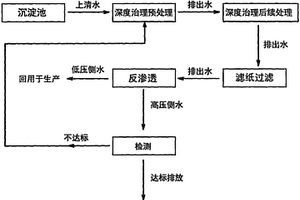 電鍍廢水的回用工藝