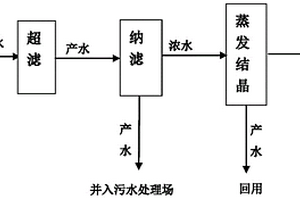 催化裂化煙氣脫硫廢水的預處理方法