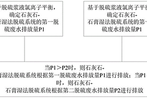 脫硫廢水排放量控制方法、系統(tǒng)、設(shè)備及存儲(chǔ)介質(zhì)