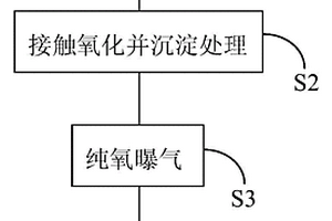 化纖廢水處理工藝