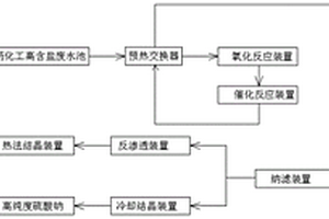 醫(yī)藥化工高含鹽廢水回收方法