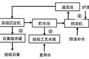 脫硫廢水與渣水耦合系統(tǒng)工藝