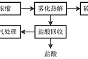 高鹽有機(jī)廢水資源化處理的系統(tǒng)及方法