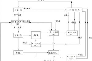 代森錳鋅生產(chǎn)廢水無排放循環(huán)使用的方法