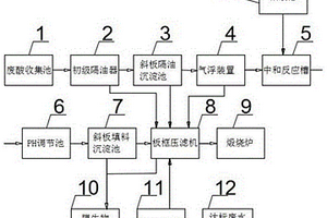 酸洗廢水反應(yīng)裝置