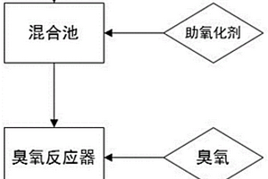 催化氧化處理有機廢水的方法