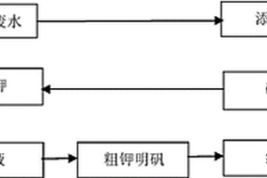 利用活性白土生產(chǎn)廢水制備鉀明礬的方法